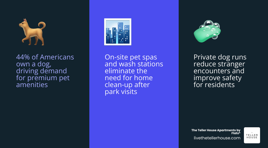 Stat showing that 44 percent of Americans own a dog, making pet amenities a top priority infographic