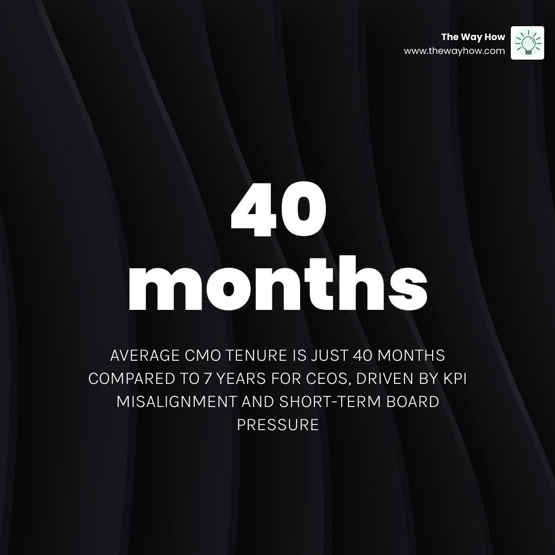 Comparison of average tenures: CEO 7 years vs. CMO 3.3 years infographic