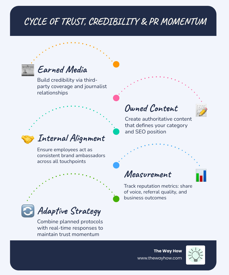 Cycle of trust, credibility, and PR momentum showing earned media, owned content, internal alignment, and measurement