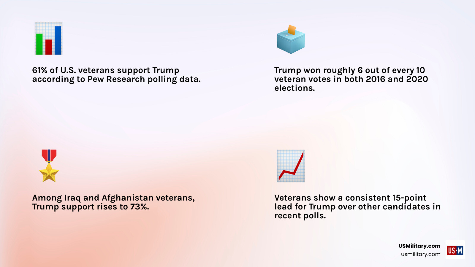 Infographic showing Pew Research polling data on veteran support for Trump vs Harris 2016 to 2024 infographic Infographic showing Pew Research polling data on veteran support for Trump vs Harris 2016 to 2024 infographic