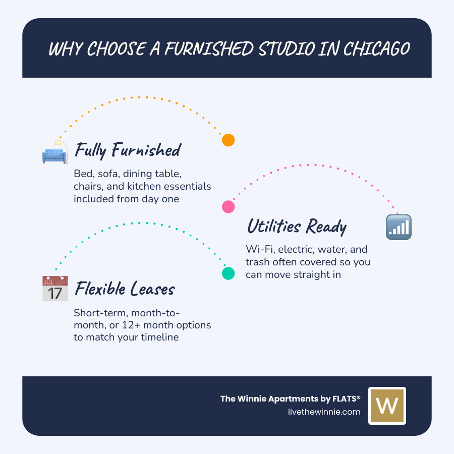 Infographic showing key benefits of furnished studio apartments in Chicago including inclusions, neighborhoods, and lease