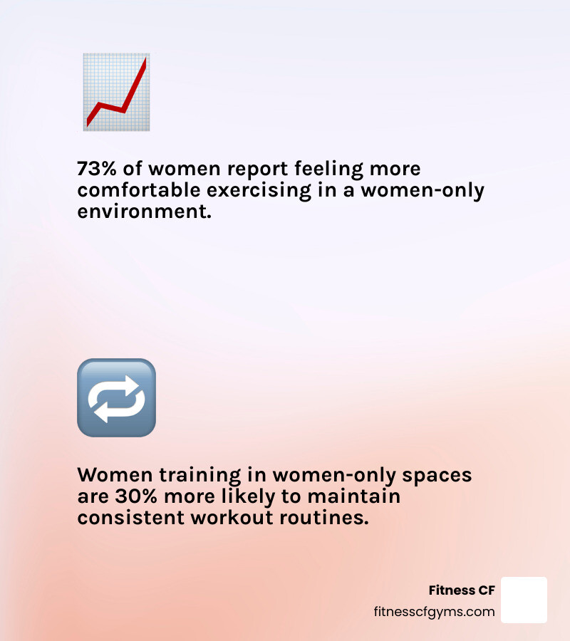 Infographic showing growth of women-only fitness market, key stats on comfort and consistency through 2026 infographic Infographic showing growth of women-only fitness market, key stats on comfort and consistency through 2026 infographic