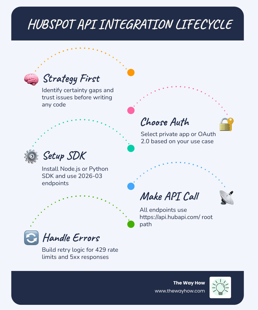 HubSpot API integration lifecycle from authentication to automation infographic infographic