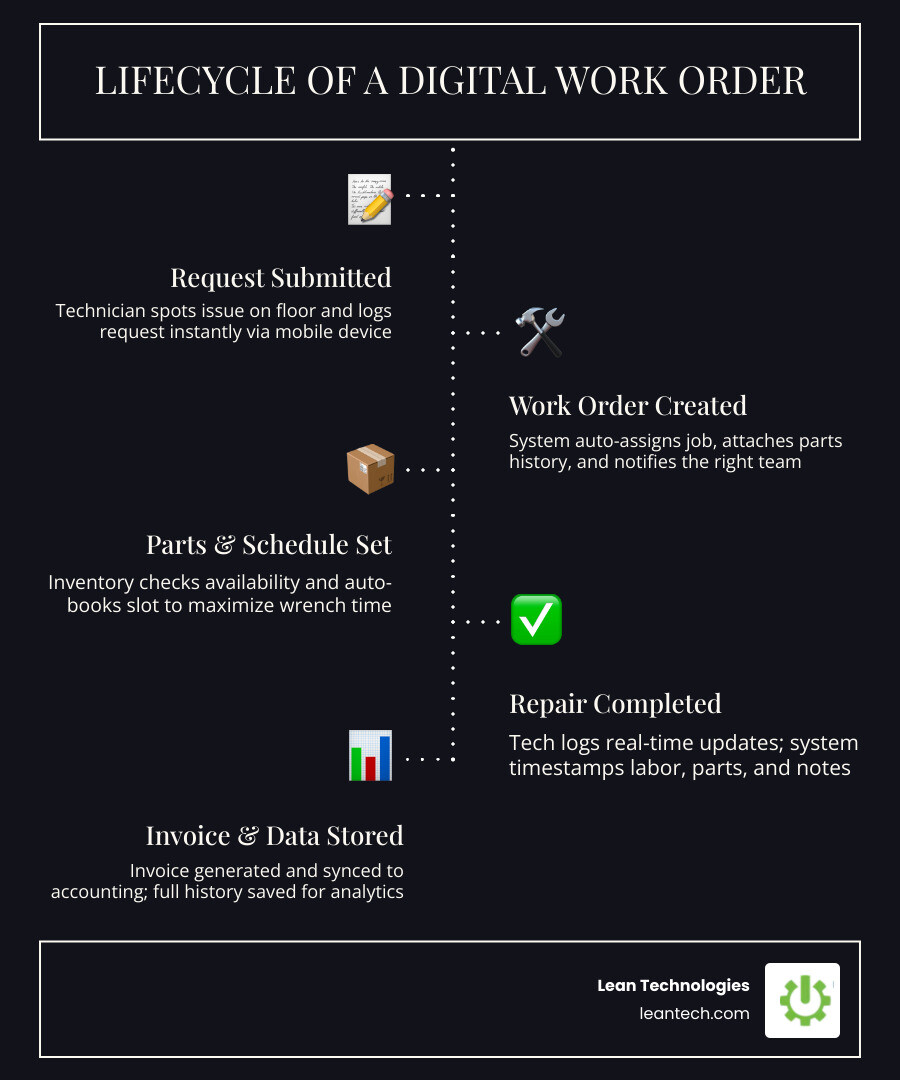 Lifecycle of a digital work order: from floor request to completed repair infographic infographic
