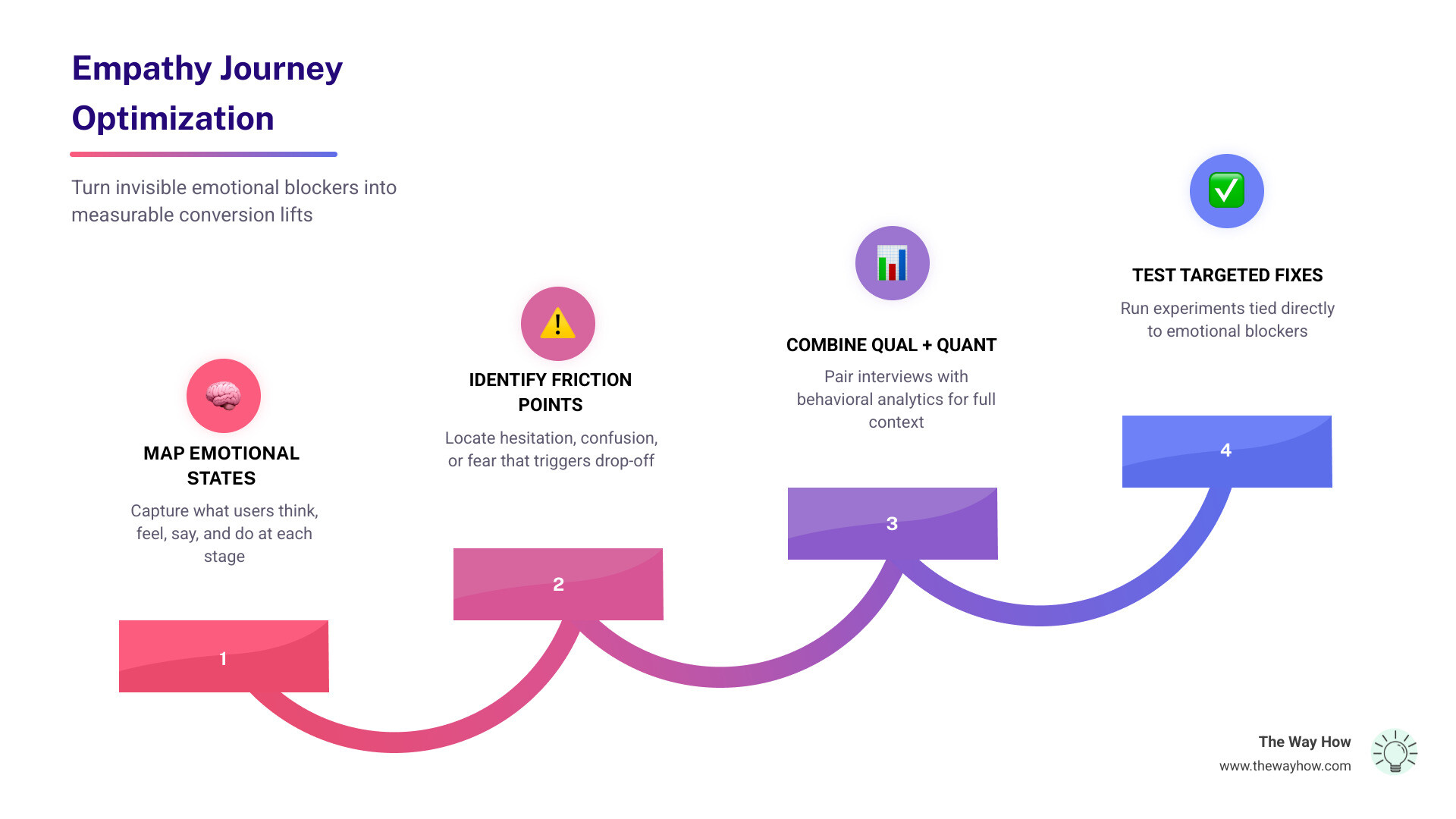 Empathy journey optimization process: emotional states, friction points, data integration, experiments, ROI infographic
