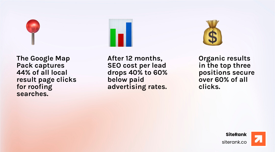 Infographic showing the 44% click share of the Google Map Pack versus traditional organic results infographic Infographic showing the 44% click share of the Google Map Pack versus traditional organic results infographic