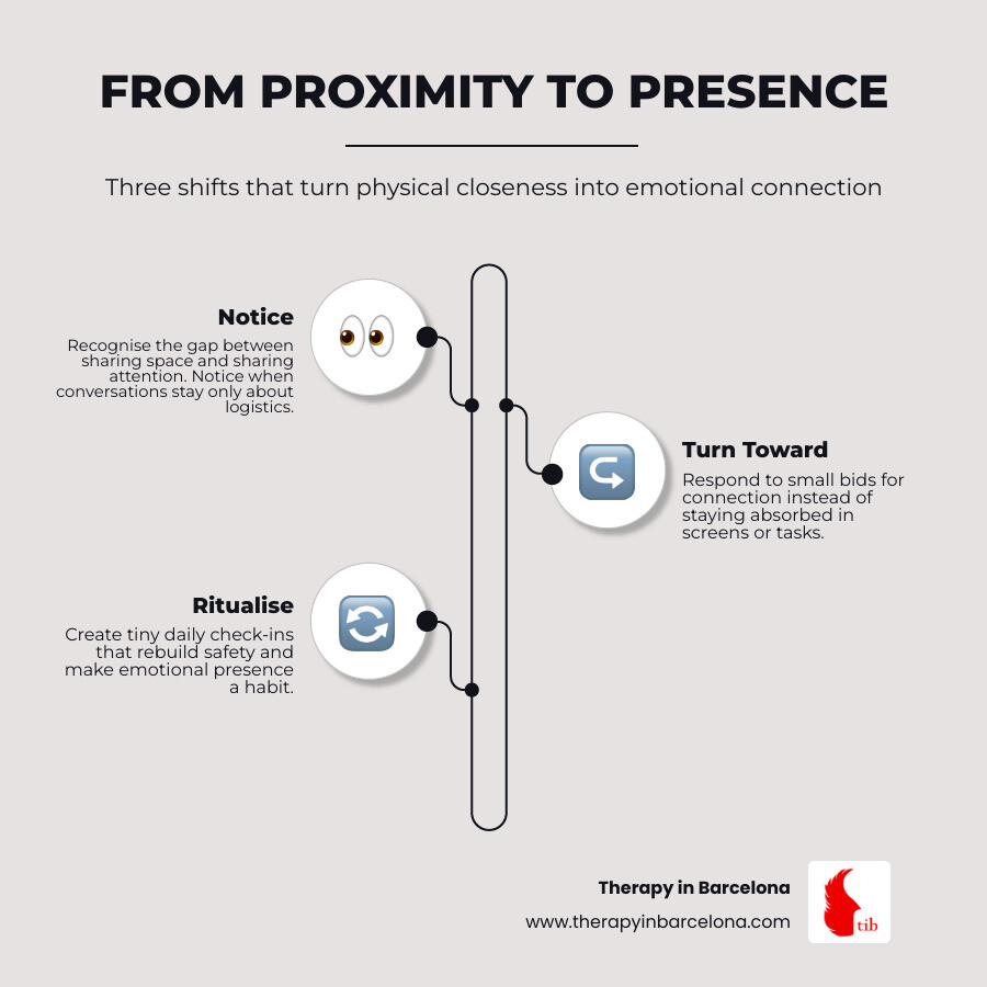 infographic showing the difference between physical proximity and emotional presence in relationships infographic