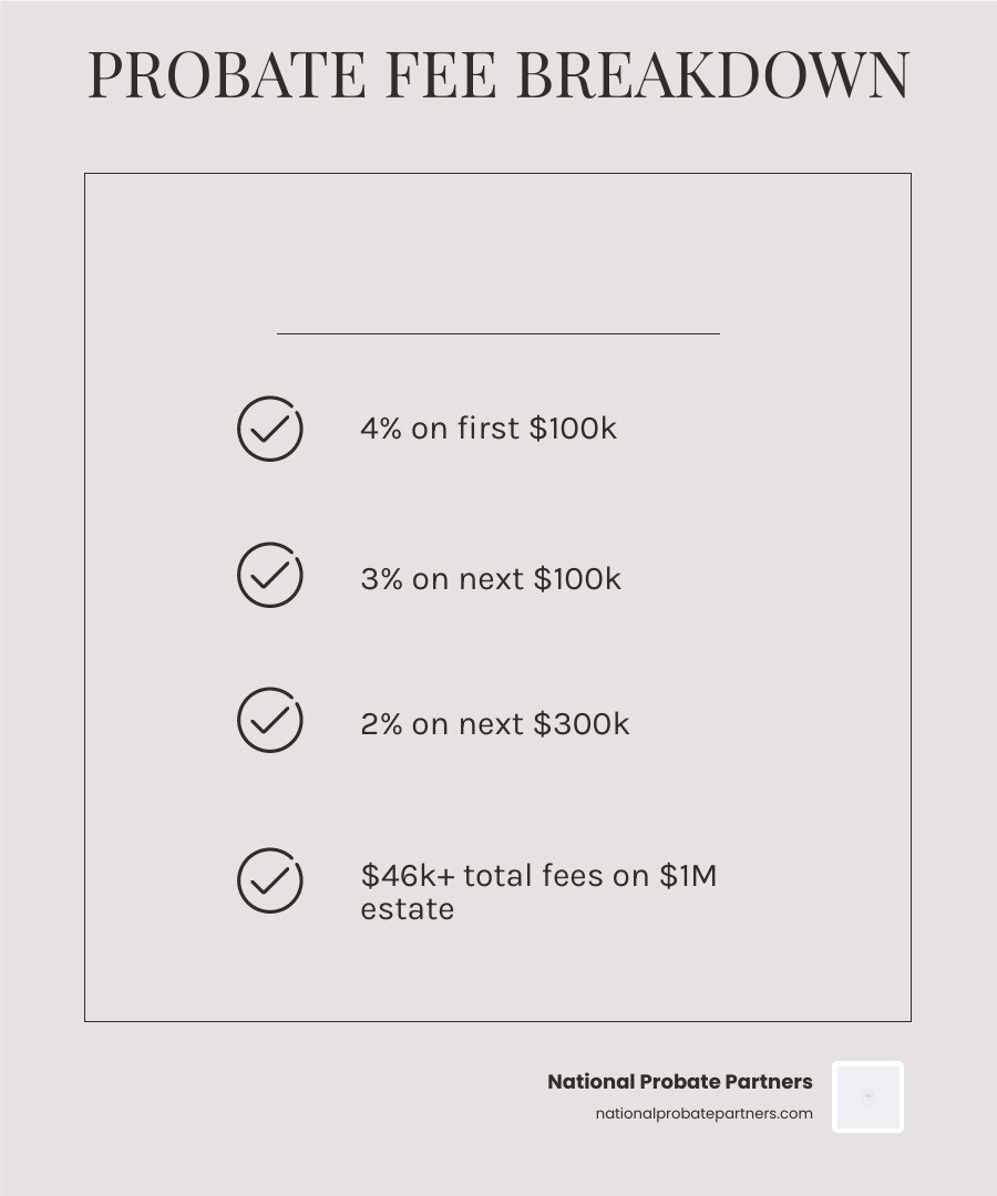 Comparison of probate costs versus trust setup fees for a $1M estate infographic
