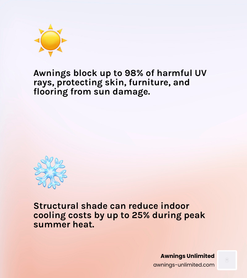 Infographic showing how structural awnings reduce heat gain, UV exposure, and cooling costs for a home infographic Infographic showing how structural awnings reduce heat gain, UV exposure, and cooling costs for a home infographic