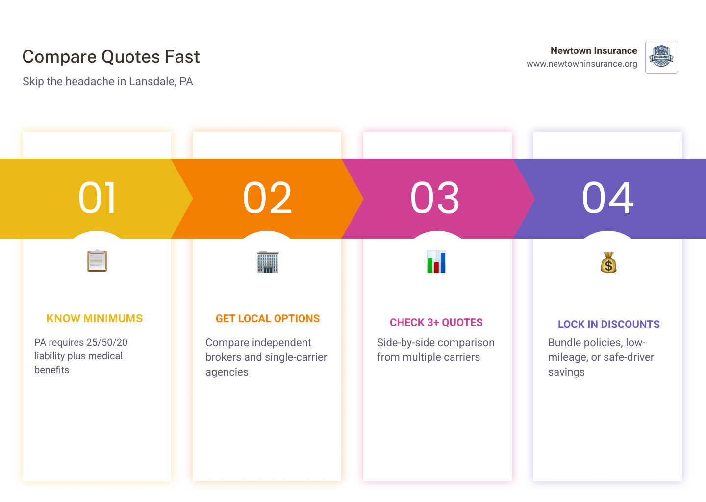 Infographic: How to compare car insurance quotes in Lansdale PA step by step infographic