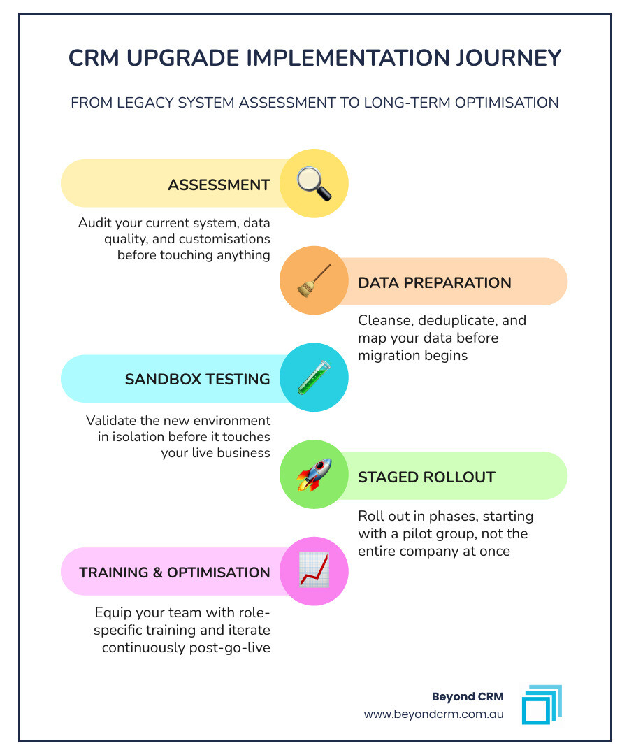 CRM upgrade implementation plan lifecycle phases from assessment to post-upgrade optimisation infographic CRM upgrade implementation plan lifecycle phases from assessment to post-upgrade optimisation infographic