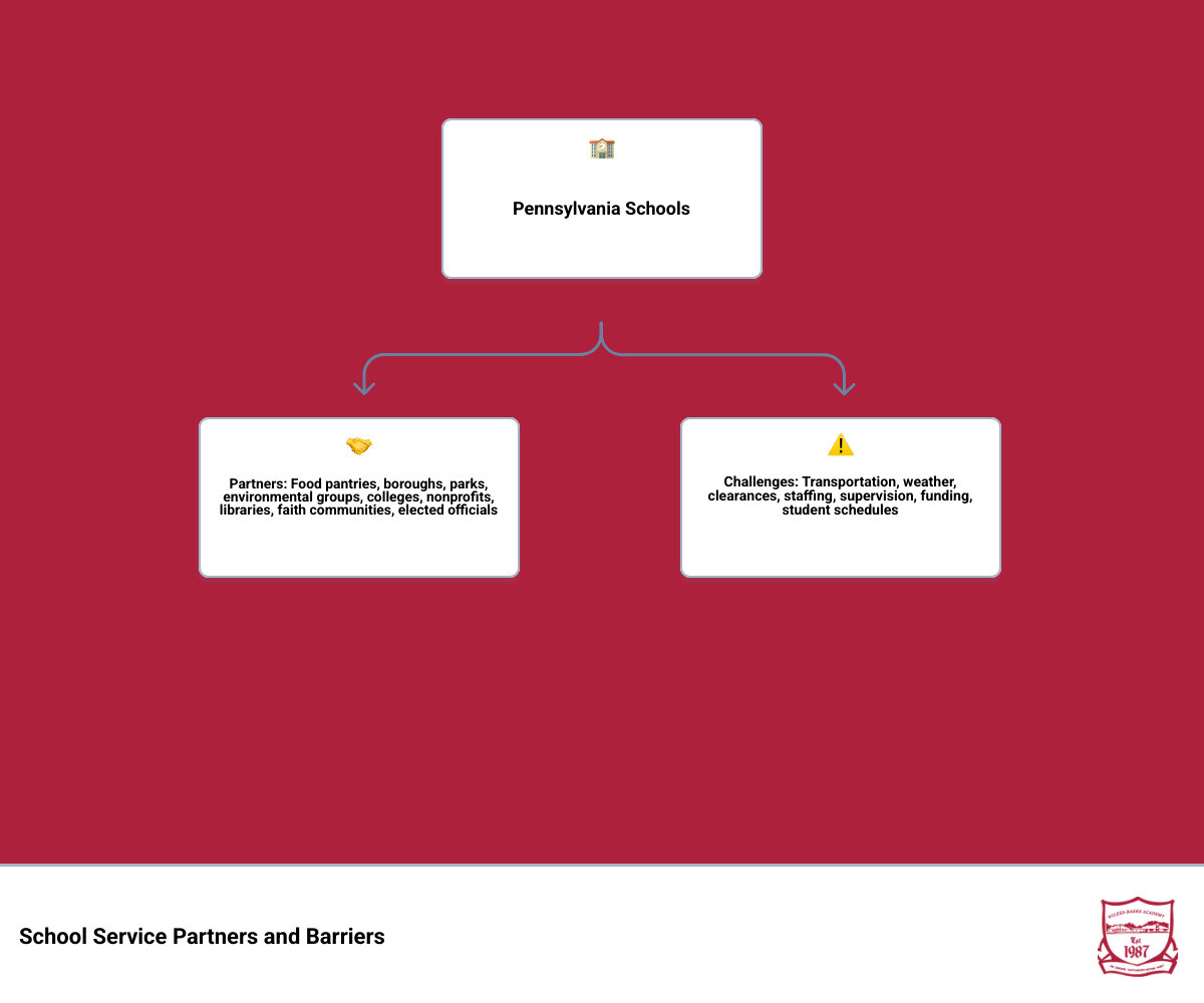 Infographic showing school service partners and barriers in Pennsylvania infographic