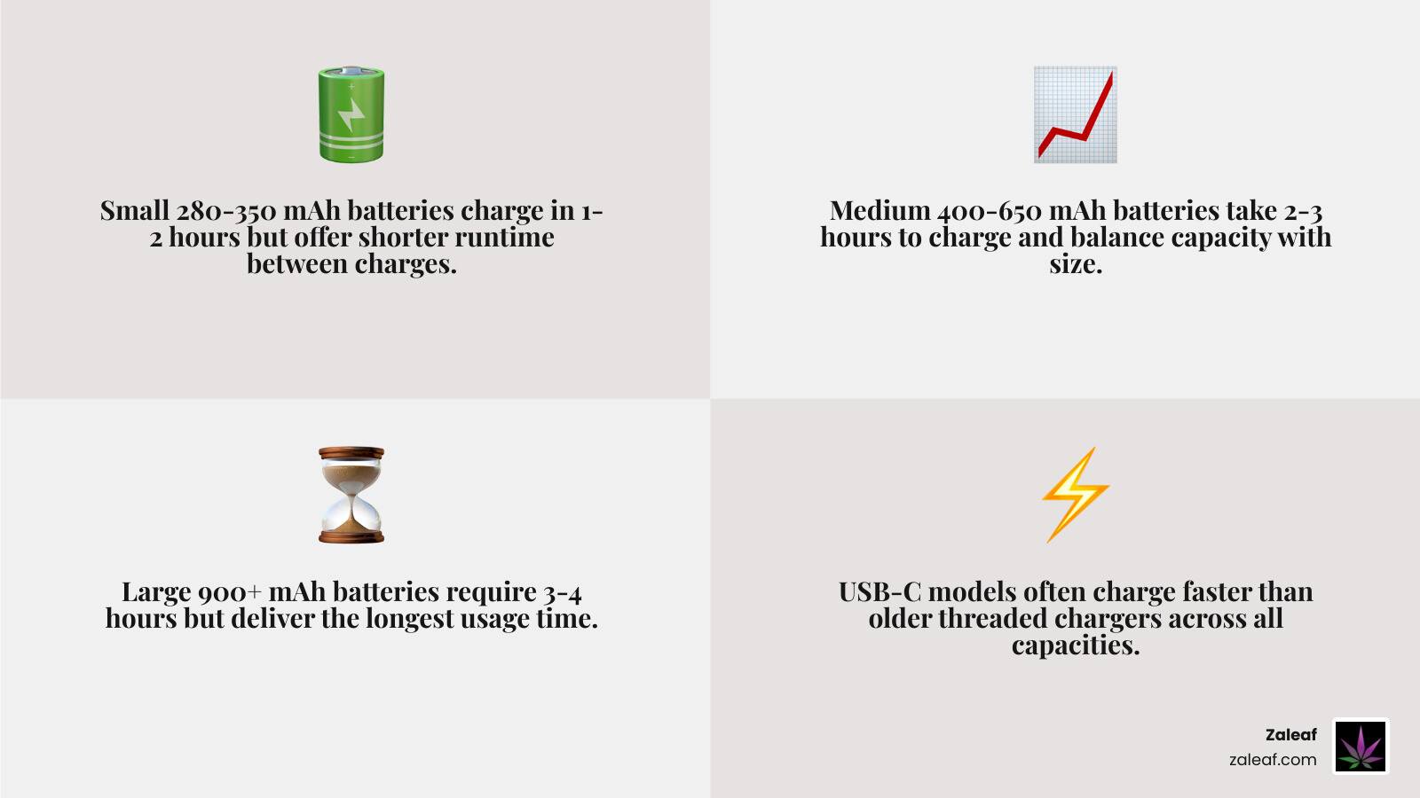 Infographic comparing 350mAh, 650mAh, and 900mAh battery charge times infographic Infographic comparing 350mAh, 650mAh, and 900mAh battery charge times infographic