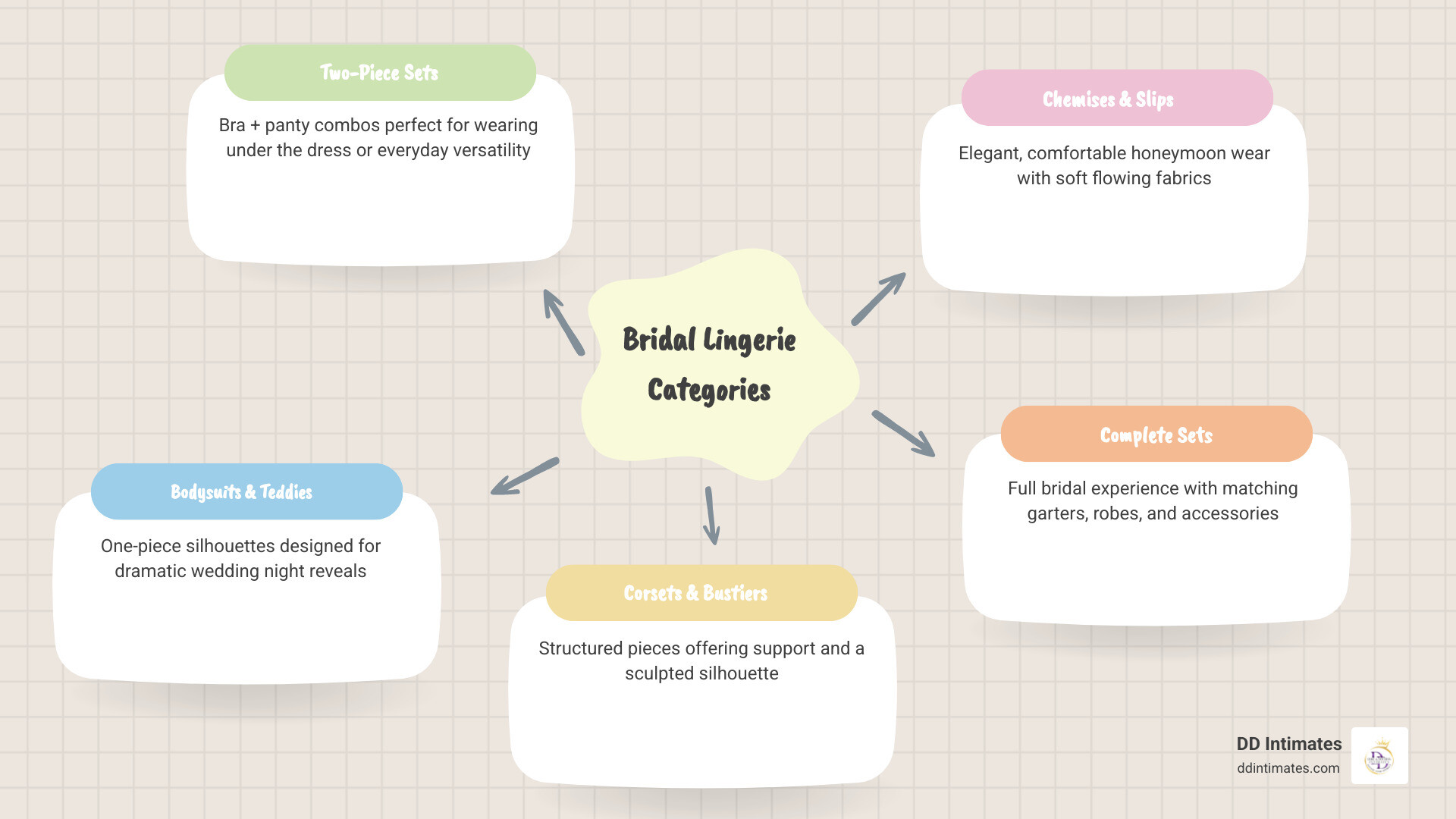 Bridal lingerie categories: two-piece sets, bodysuits, corsets, chemises, and complete sets with accessories infographic Bridal lingerie categories: two-piece sets, bodysuits, corsets, chemises, and complete sets with accessories infographic