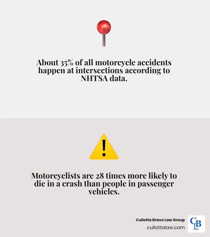 Infographic showing motorcycle intersection crash statistics, fatality rates, filing deadlines, and recoverable damages