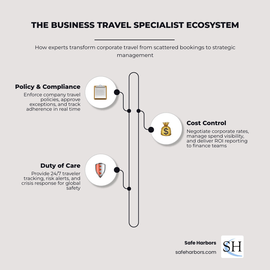 Corporate travel management ecosystem infographic showing specialist roles, cost control, duty of care, and technology