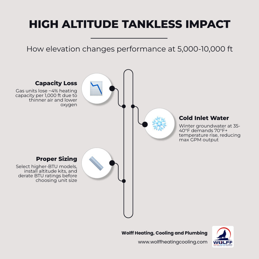 Infographic showing how elevation affects tankless water heater performance including BTU loss per 1000 feet cold Infographic showing how elevation affects tankless water heater performance including BTU loss per 1000 feet cold