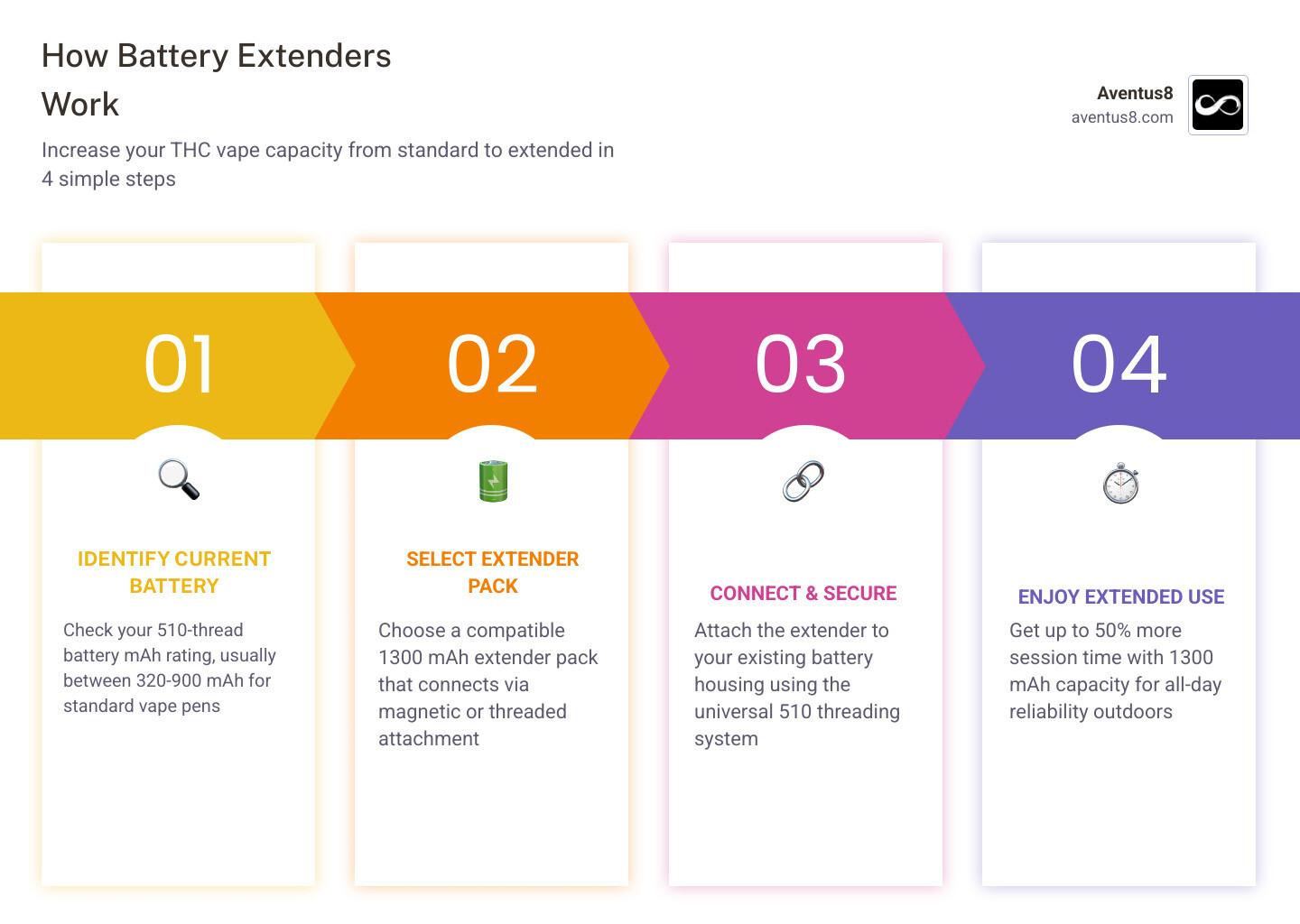 Infographic showing how battery extenders increase mAh capacity from 900mAh to 1300mAh for longer vape sessions in Hollywood