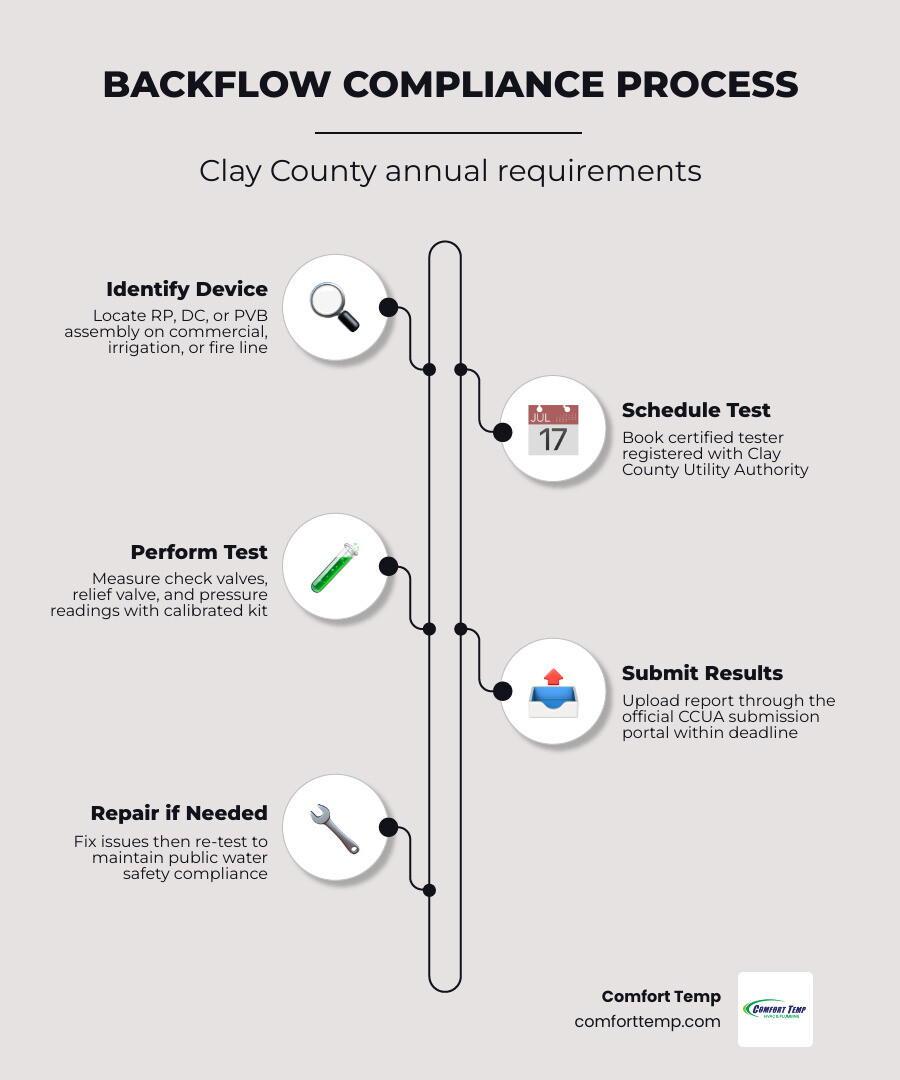 Infographic showing how backflow occurs through backpressure and backsiphonage, annual testing requirements in Clay County Infographic showing how backflow occurs through backpressure and backsiphonage, annual testing requirements in Clay County