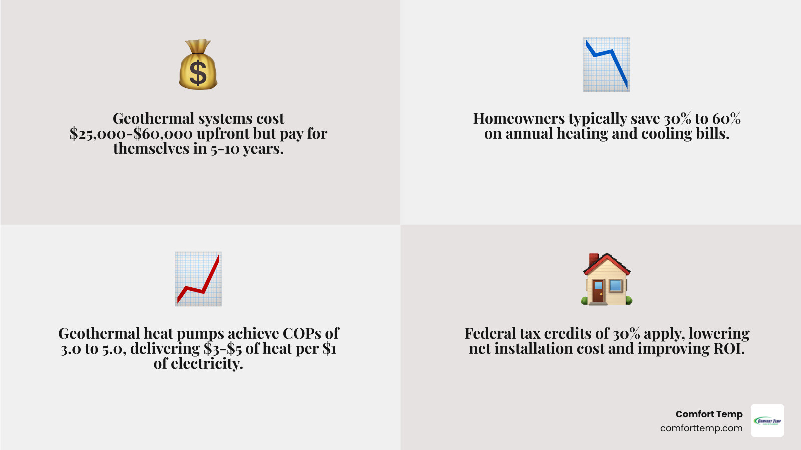 Infographic showing the 30-60% energy savings and tax credit benefits of geothermal systems infographic Infographic showing the 30-60% energy savings and tax credit benefits of geothermal systems infographic