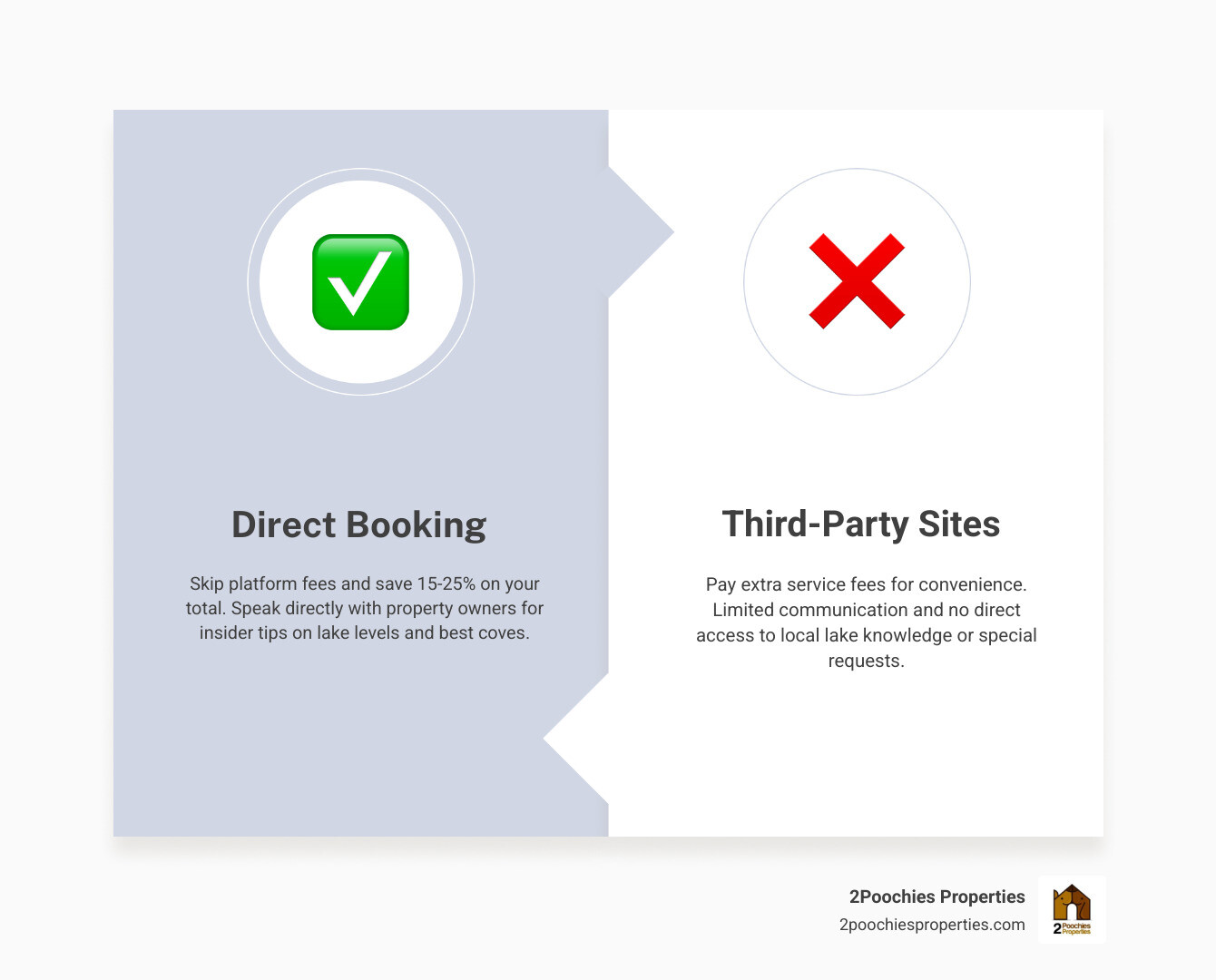 Infographic showing the benefits of booking direct vs third-party sites infographic
