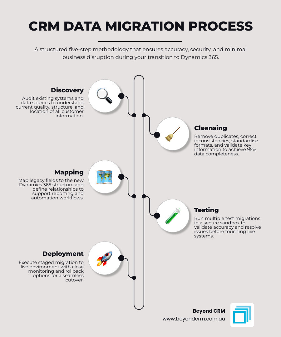Infographic: CRM migration benefits including improved data quality, efficiency, ROI, reduced manual data entry, faster