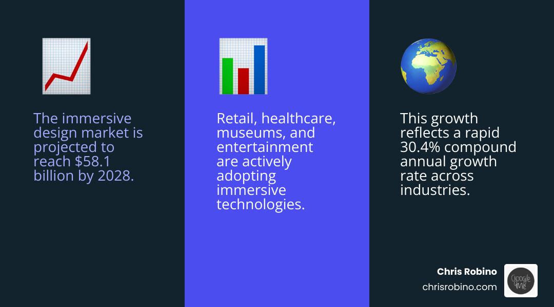 Market growth infographic showing 30.4 percent CAGR for immersive design through 2028 infographic