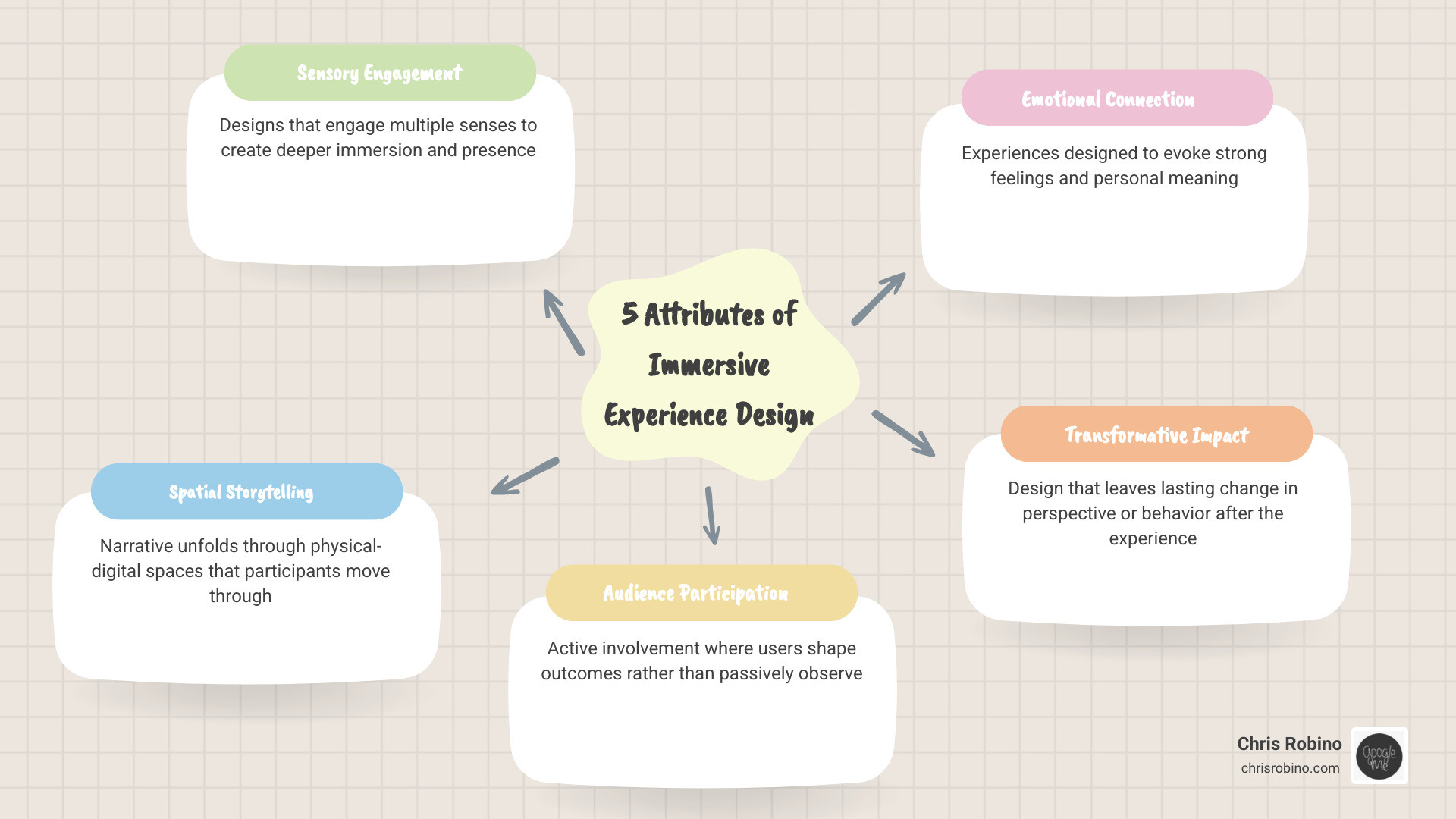 5 attributes of immersive experience design: sensory engagement, participation, distinctive setting, story-driven