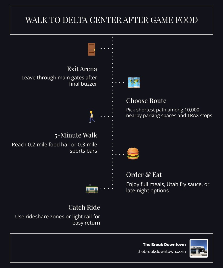 Walking distances to restaurants near Delta Center and post-game dining options in Downtown SLC infographic Walking distances to restaurants near Delta Center and post-game dining options in Downtown SLC infographic