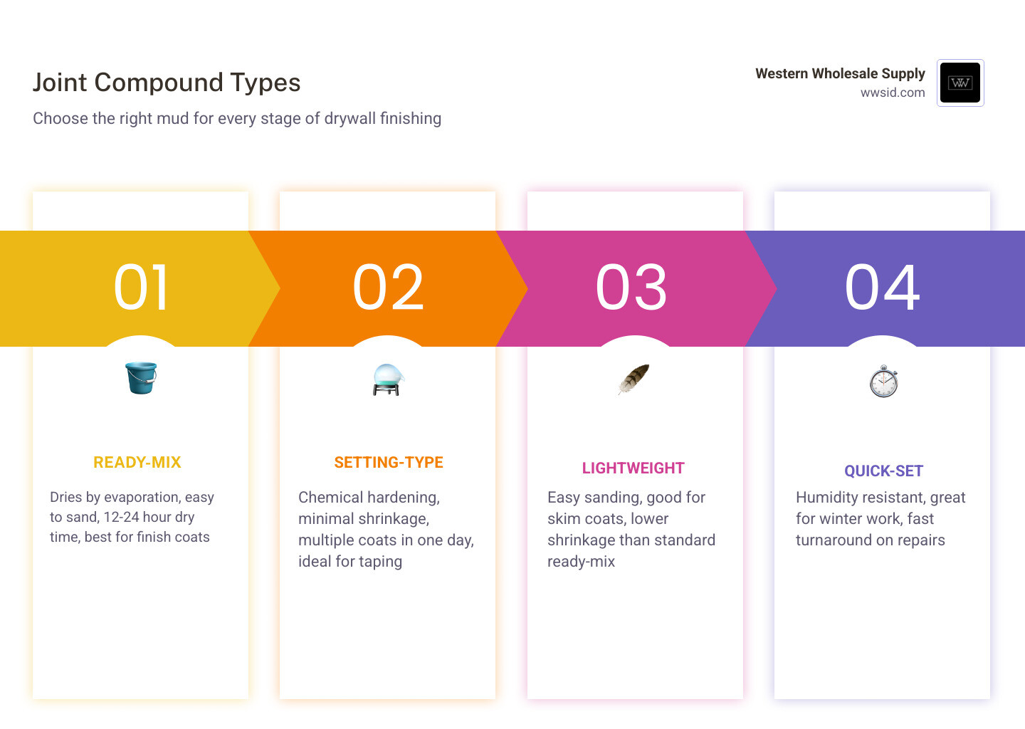 Table comparing joint compounds ready-mix vs setting-type drying times and performance infographic Table comparing joint compounds ready-mix vs setting-type drying times and performance infographic