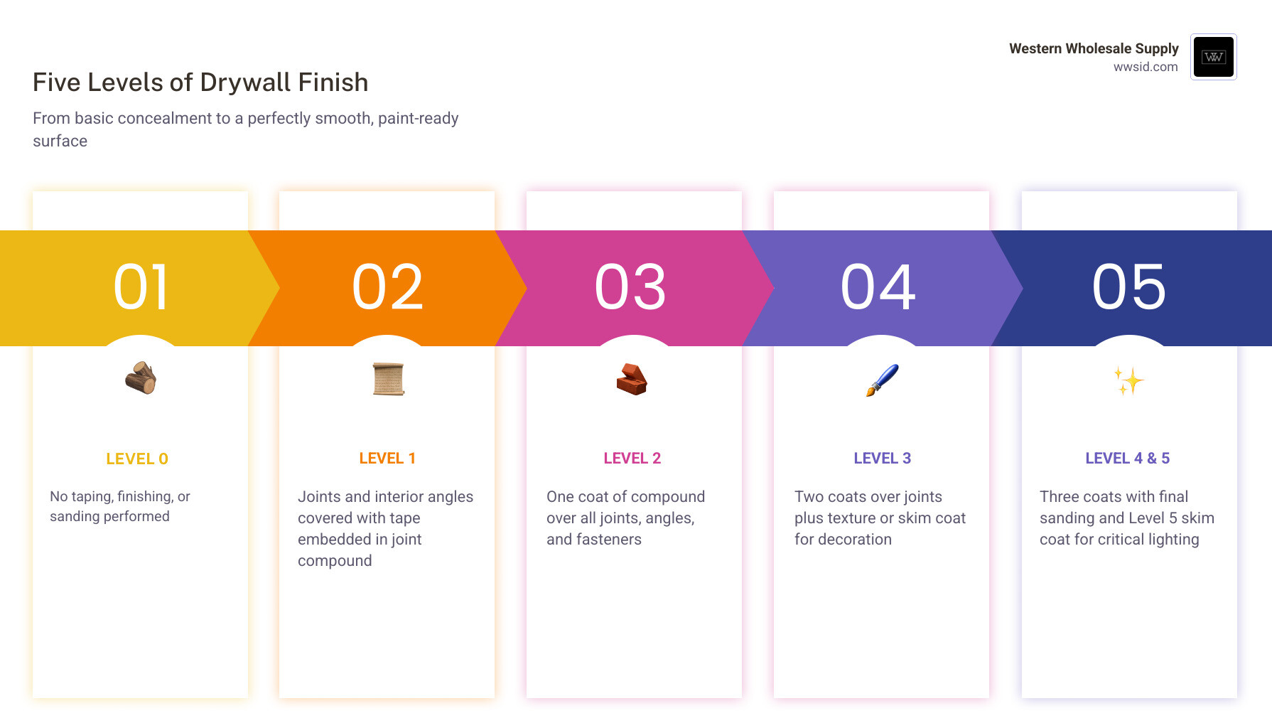Infographic showing the five levels of drywall finish from Level 0 to Level 5 with descriptions infographic Infographic showing the five levels of drywall finish from Level 0 to Level 5 with descriptions infographic