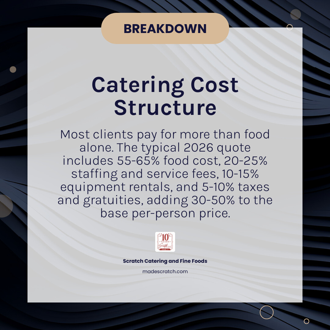 Catering cost breakdown by service style including buffet, plated, and stations with per-person price ranges infographic
