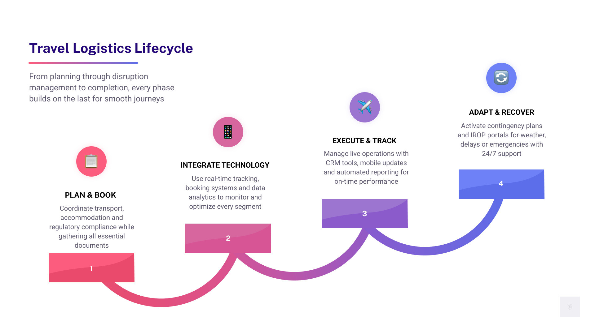 Infographic on the benefits of travel logistics technology infographic