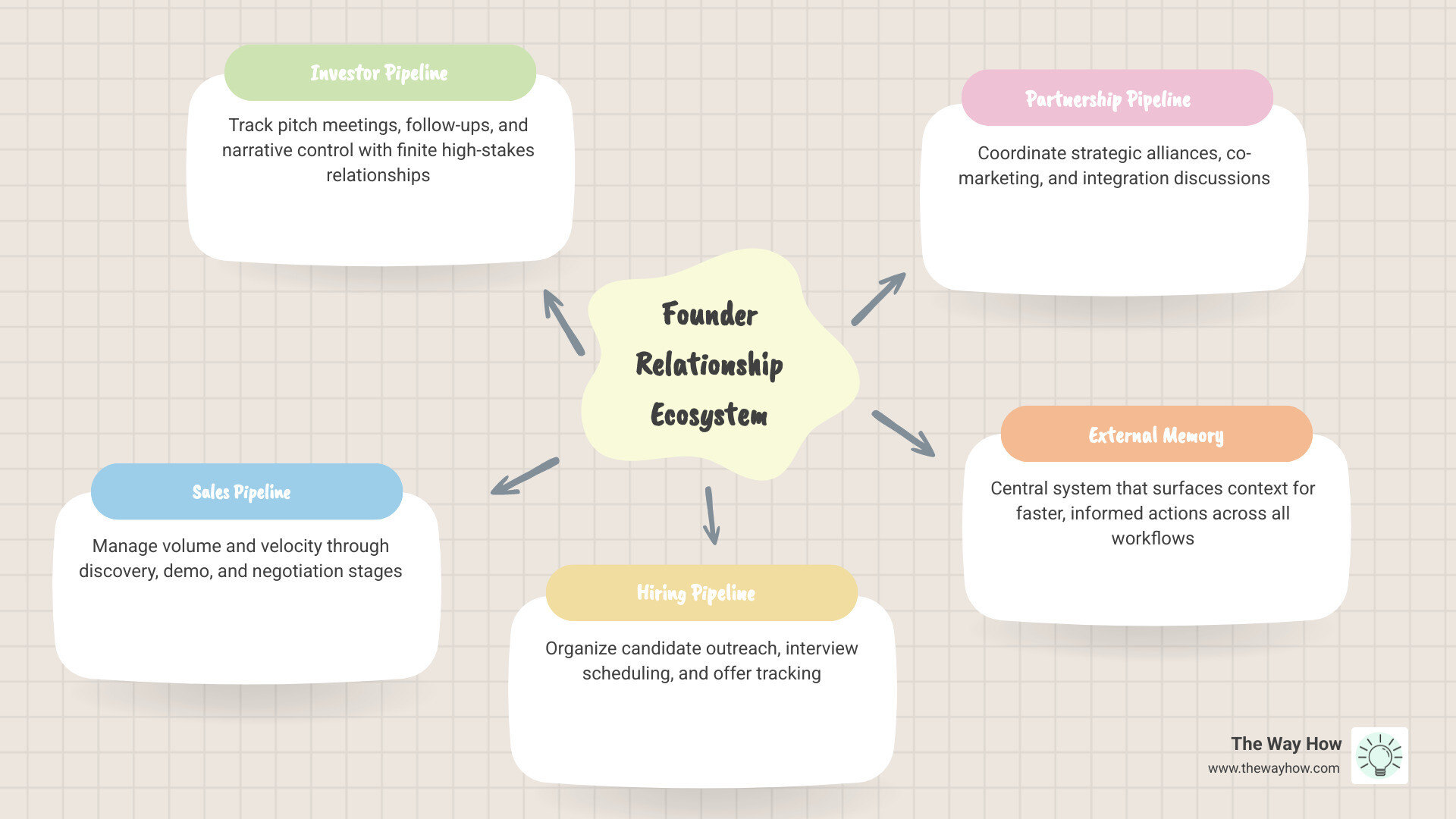 Founder relationship ecosystem showing investor, sales, and hiring pipelines as interconnected systems infographic