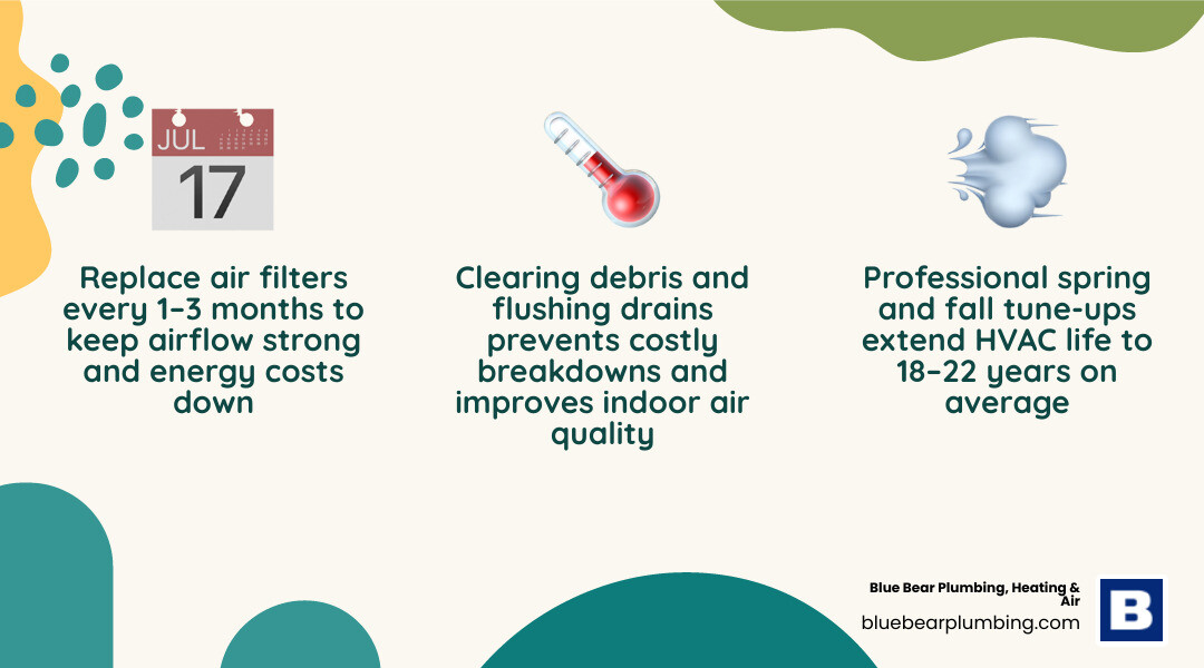 infographic showing benefits of regular HVAC maintenance: longer lifespan, lower energy bills, better air quality, fewer infographic showing benefits of regular HVAC maintenance: longer lifespan, lower energy bills, better air quality, fewer