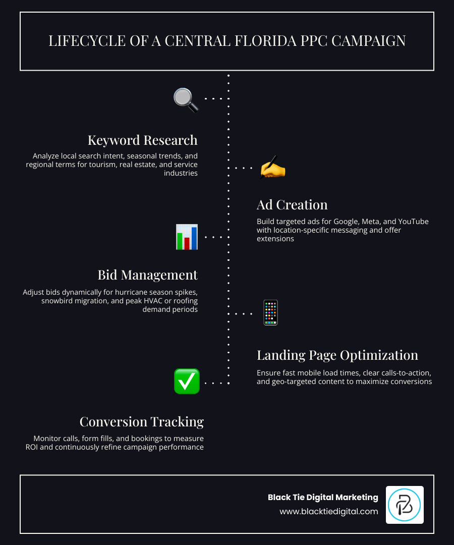 Lifecycle of a pay per click campaign in Central Florida from keyword research to conversion tracking infographic