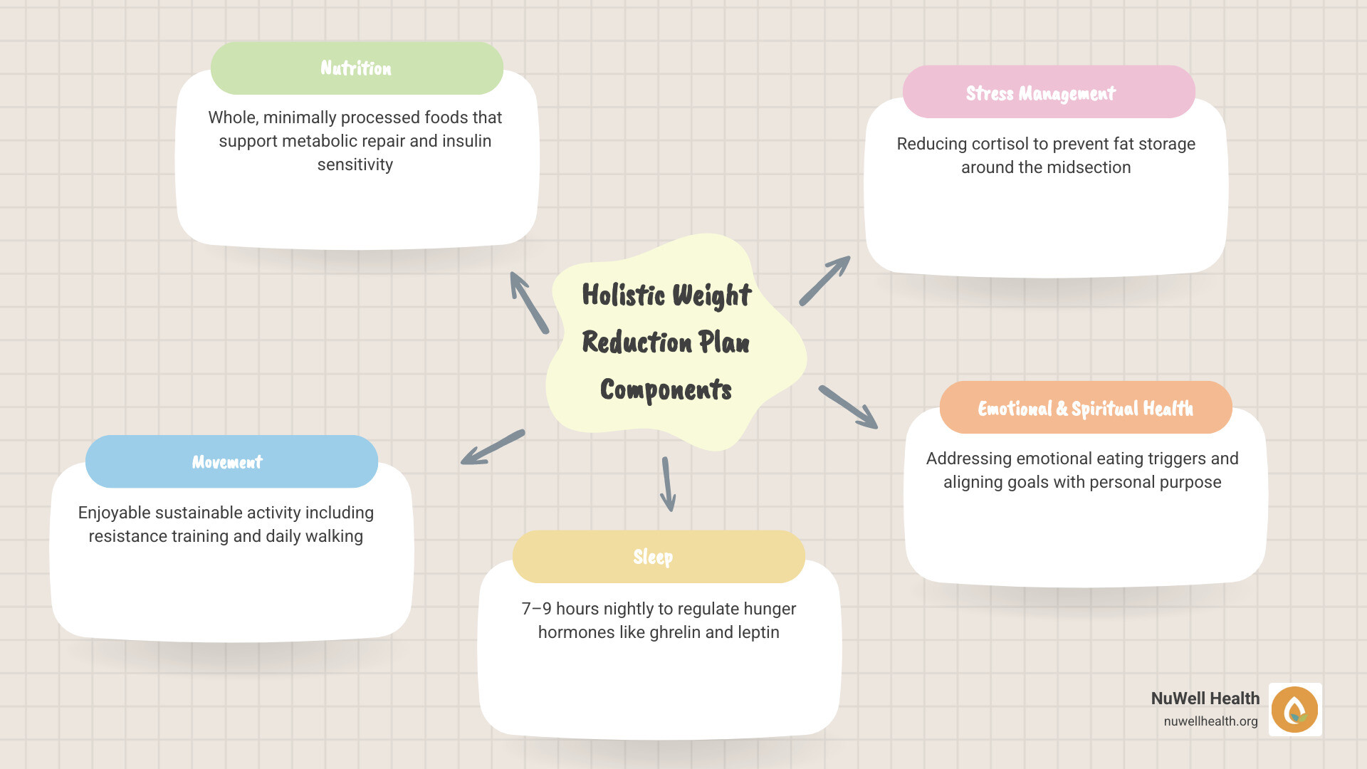 Mind-body-spirit connection in weight loss: nutrition, movement, sleep, stress, emotional health, and purpose infographic; please make text bigger Mind-body-spirit connection in weight loss: nutrition, movement, sleep, stress, emotional health, and purpose infographic; please make text bigger
