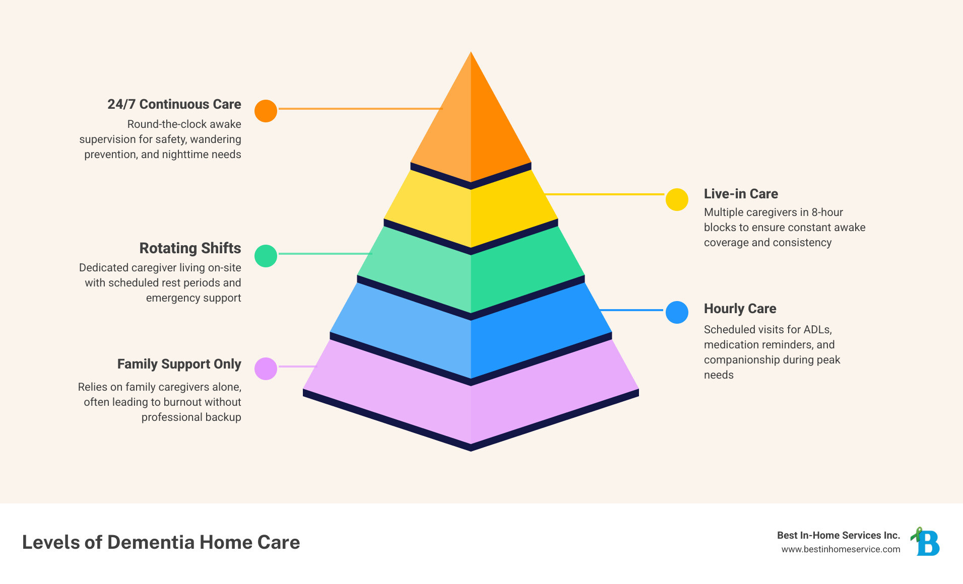 Infographic showing how 24/7 dementia home care supports safety, routine, and family peace at home infographic Infographic showing how 24/7 dementia home care supports safety, routine, and family peace at home infographic