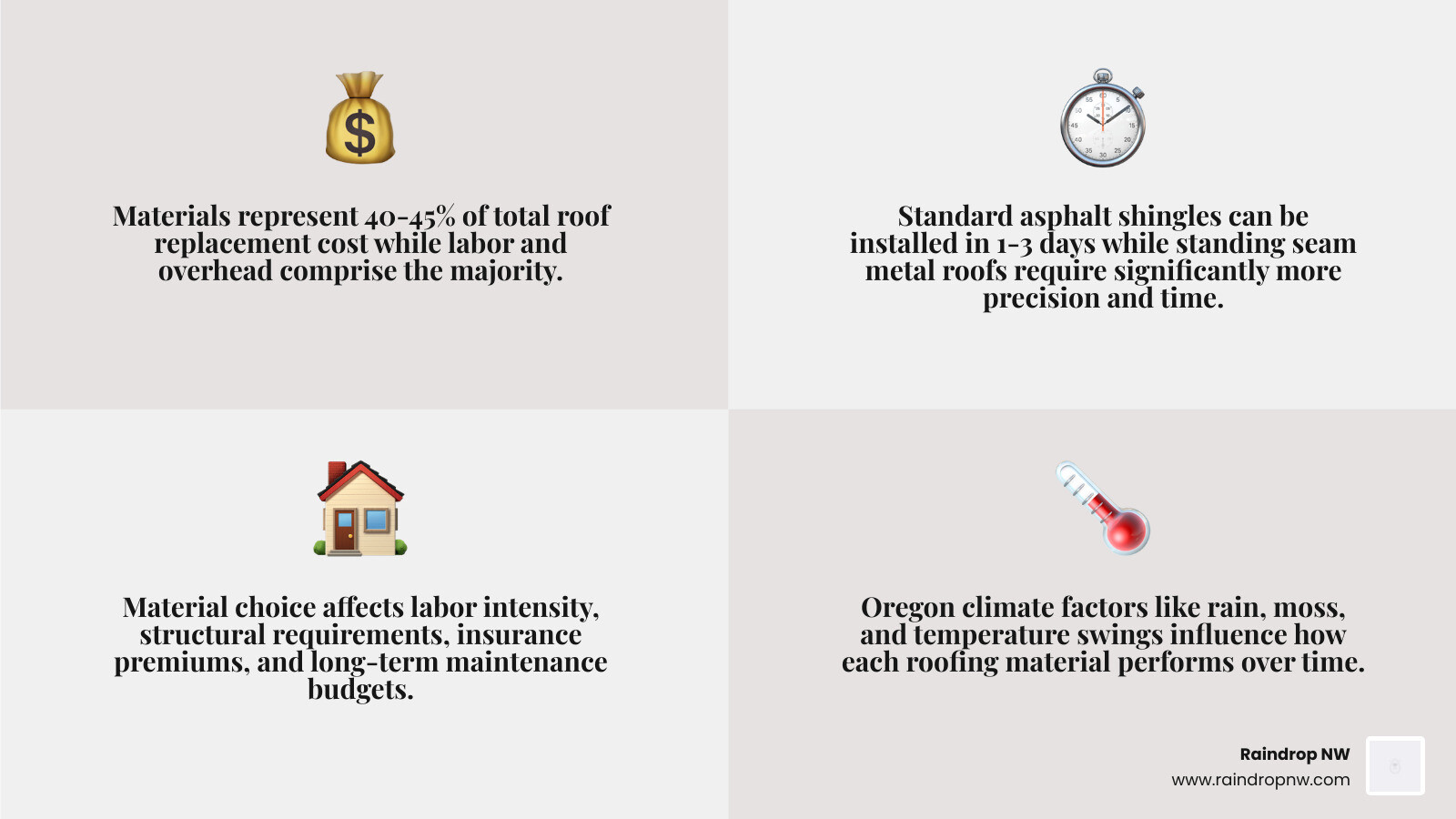 infographic showing how roofing material selection affects labor costs, lifespan, maintenance, insurance, and structural infographic showing how roofing material selection affects labor costs, lifespan, maintenance, insurance, and structural