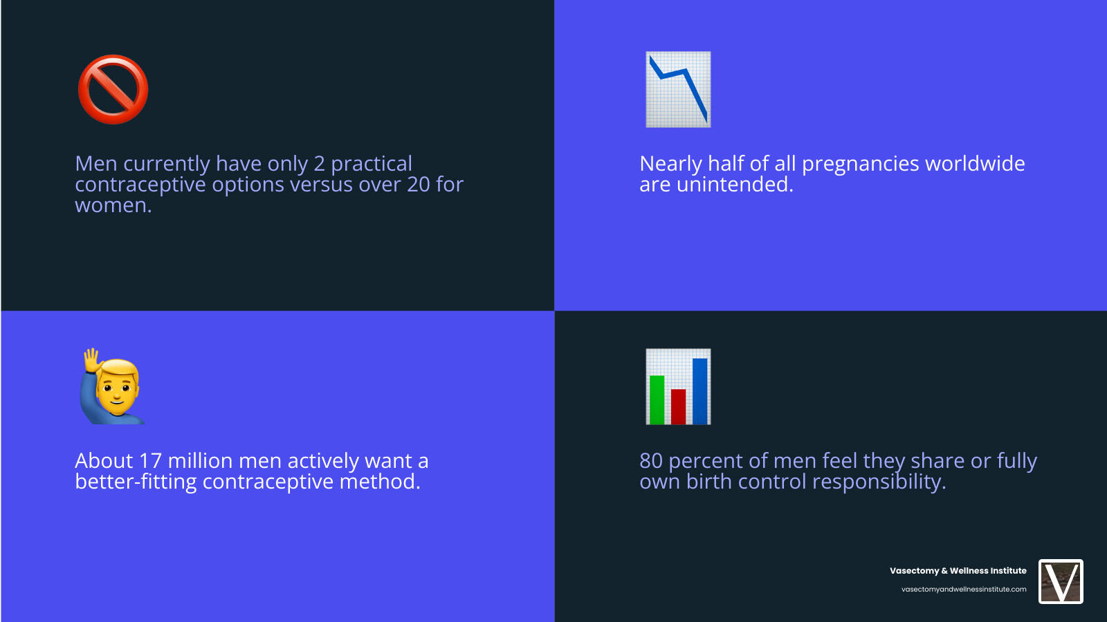 Overview of current and future male contraceptive methods landscape including effectiveness and reversibility infographic