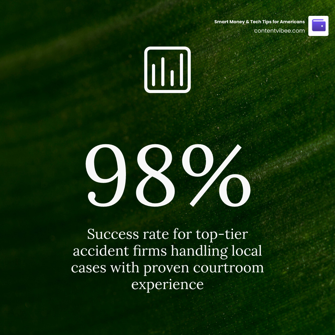 Stat showing 98% success rate for top-tier accident firms infographic