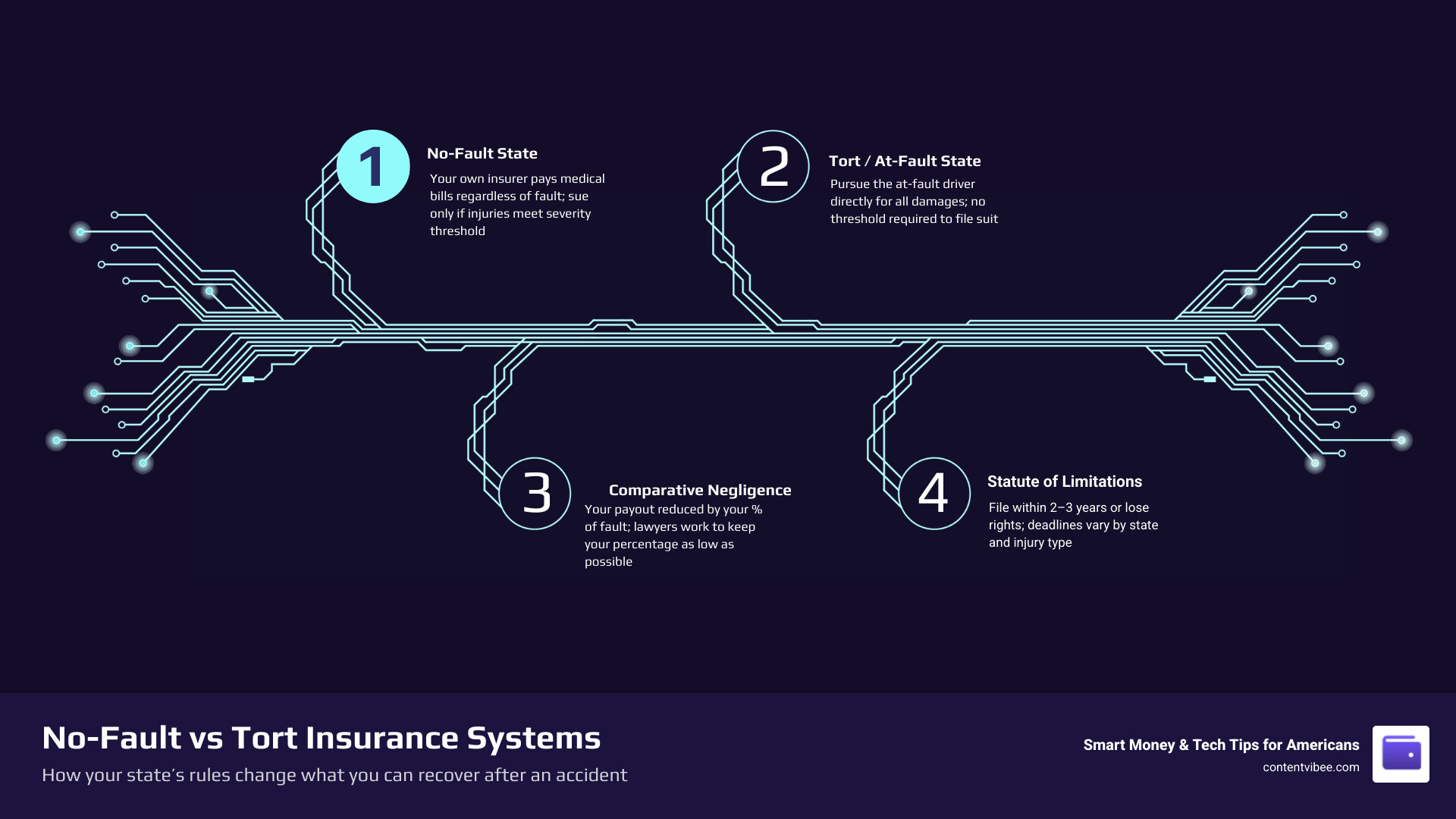 Infographic comparing No-Fault vs. Tort liability systems and how they affect your payout infographic