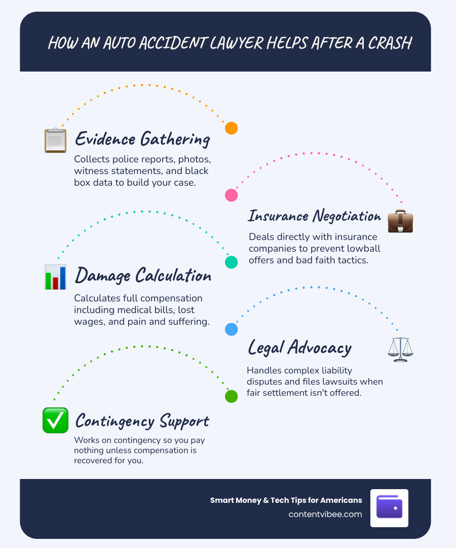 Infographic showing key steps after a car crash and how an auto accident lawyer helps at each stage infographic