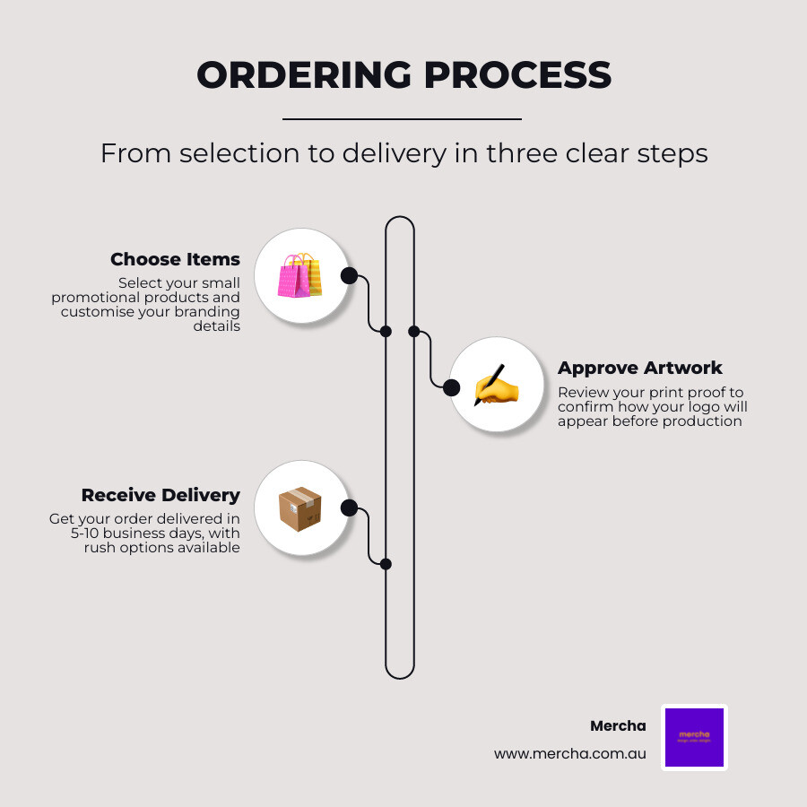 Infographic explaining the three-step online ordering process infographic Infographic explaining the three-step online ordering process infographic