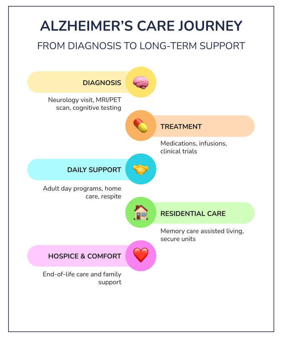 Alzheimer's care options from diagnosis to long-term support: memory clinic, day programs, residential care, hospice