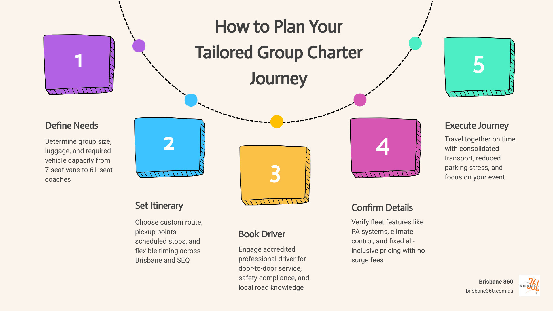 Infographic showing tailored group charter options in Brisbane: vehicle sizes, key benefits, and booking steps infographic