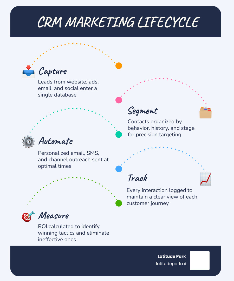 CRM marketing lifecycle from lead capture through nurturing to retention and loyalty infographic