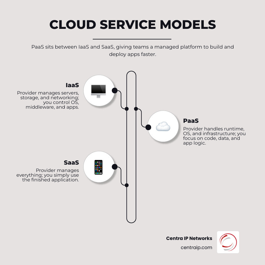 Infographic showing how PaaS sits between IaaS and SaaS in the cloud stack infographic Infographic showing how PaaS sits between IaaS and SaaS in the cloud stack infographic