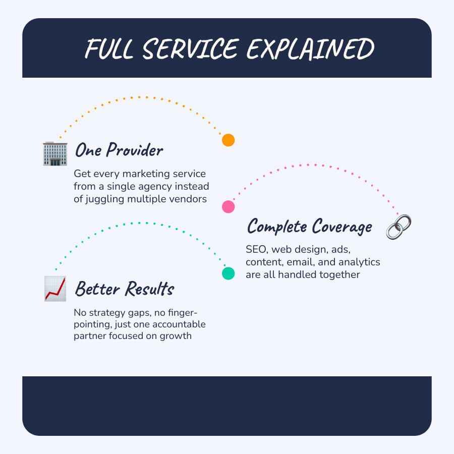 Infographic showing what full service means across industries including digital marketing for growing businesses infographic