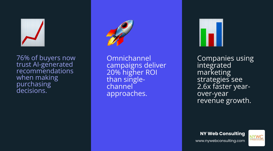 Infographic showing 2026 marketing trends: 76% trust in AI, 2.6x faster revenue growth with integrated agencies, and 20% Infographic showing 2026 marketing trends: 76% trust in AI, 2.6x faster revenue growth with integrated agencies, and 20%